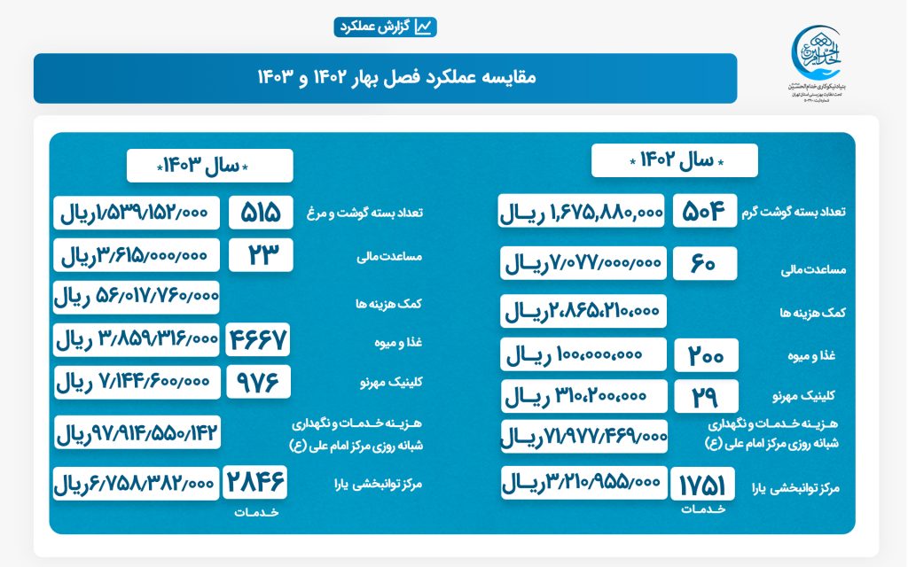 شرح عملکرد بنیاد نیکوکاری خدام الحسین (ع)